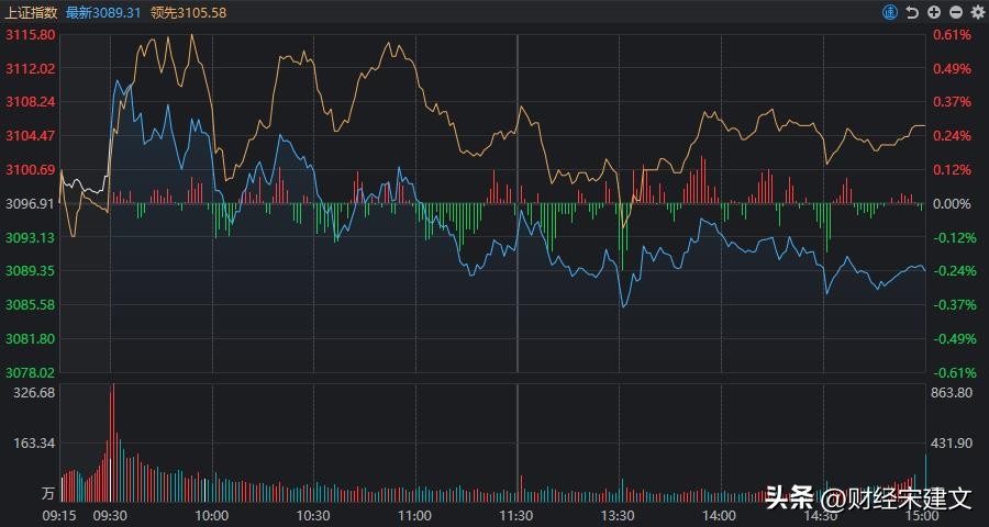 a股大盘走势已成定局,a股三大股指持续走低