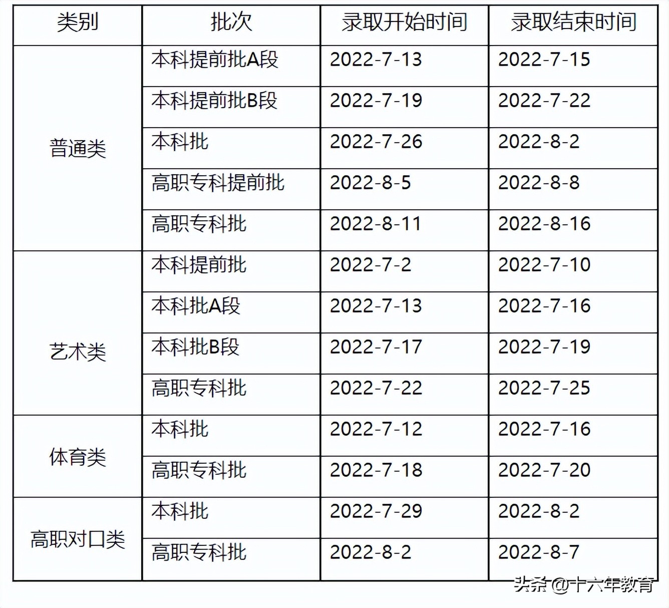 重庆本科院校投档线公布,重庆本科提前批在全国高校投档线