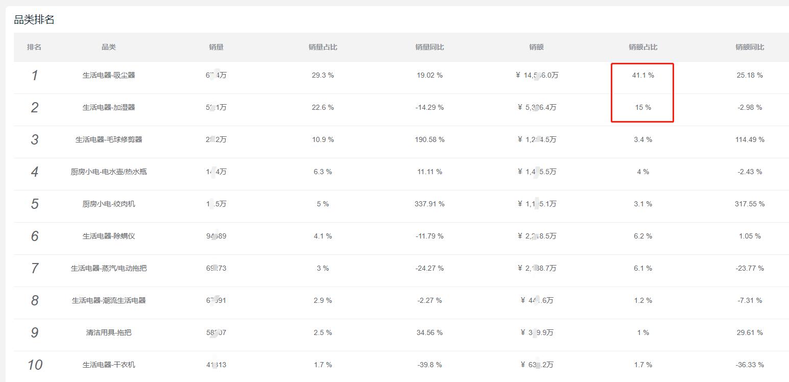 鲸参谋-品牌监控简析:德尔玛冲刺IPO,吸尘器等多品类爆款打造