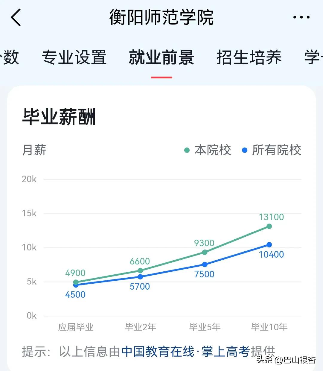 湖南这所一本院校,就业前景堪比211、双一流大学,月薪15900元
