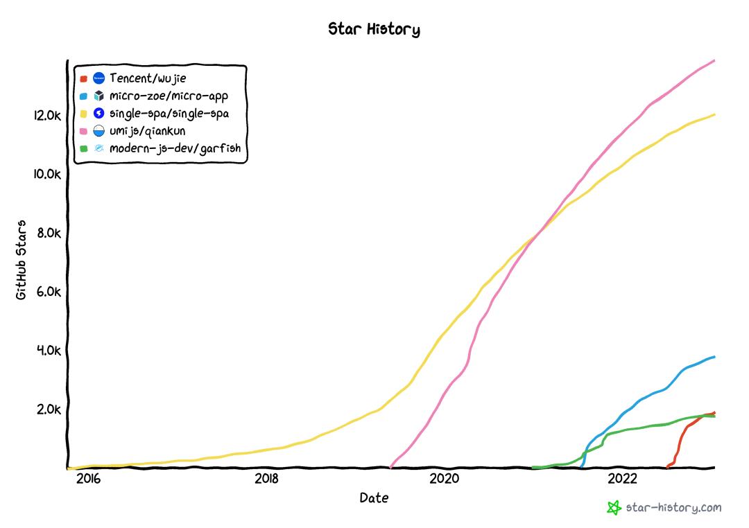 登高望远，一文解答2023年你最关心的前端热点问题