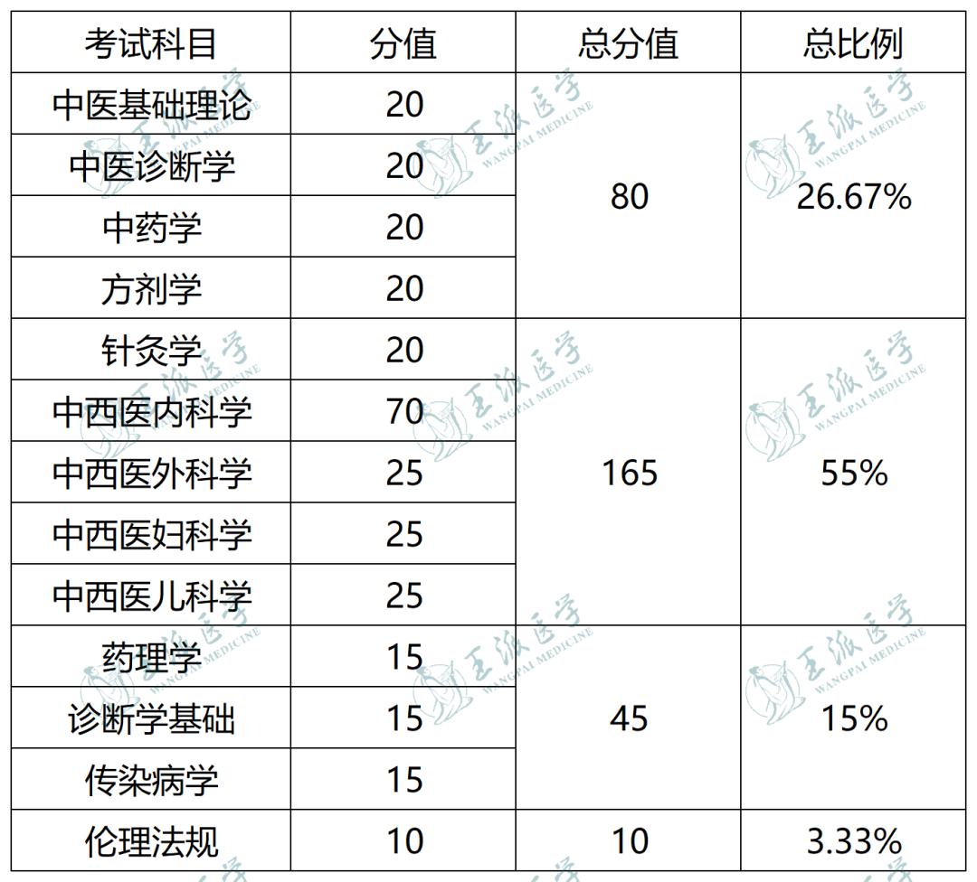 22年执业医师考试各科的分值,2021年医师考试笔试多少分及格