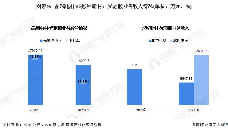 光刻胶国内龙头名单,彤程新材光刻胶23年市场占有率