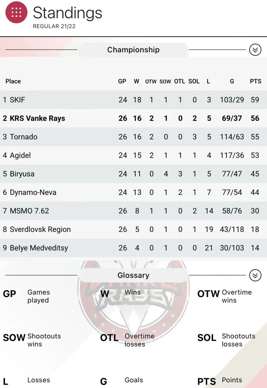 WHL|深圳万科阳光客场4比1再胜比留萨，用四连胜结束客场之旅