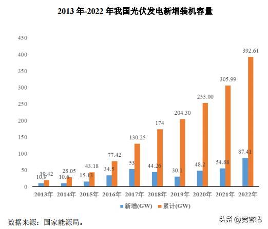 光伏行业技术变革2022年展望,光伏行业2022