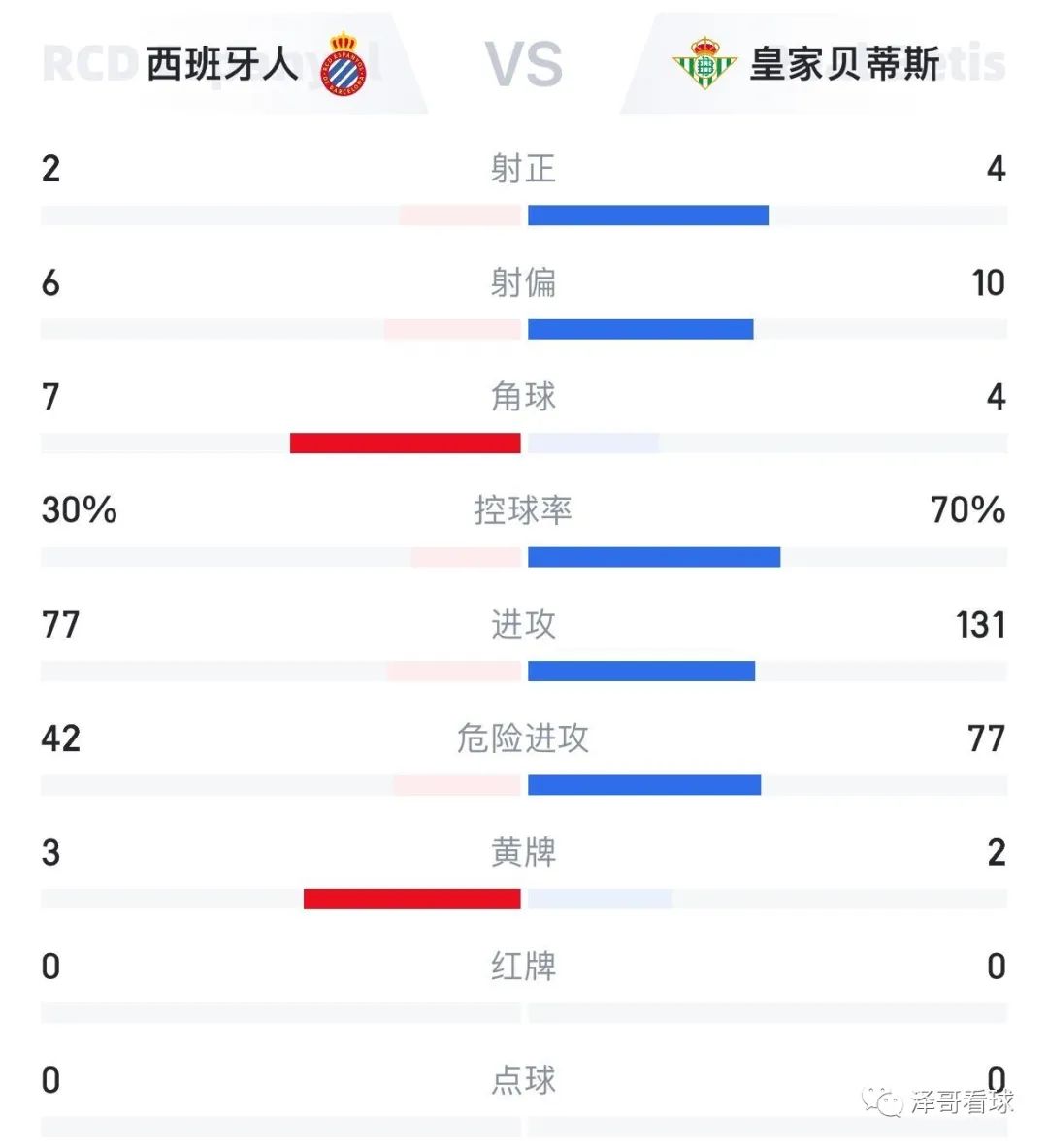 西甲皇家贝蒂斯vs巴萨,西甲巴萨vs贝蒂斯直播