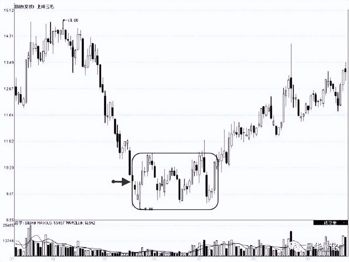 股票低进高出组合形态操作技巧