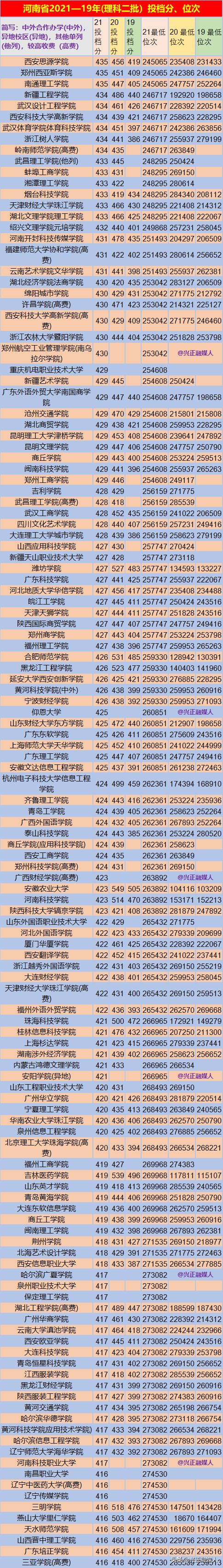 河南省高考理科多少分能上一本,河南省2018至2021理科二本线
