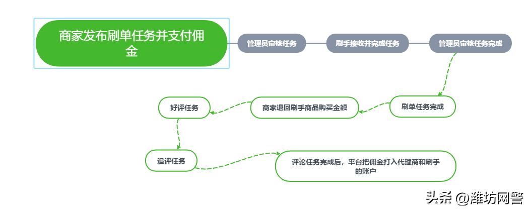 雇水军、寄空包...原来网店里的这些“好评”都是他们干的！