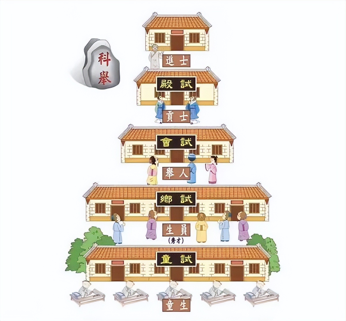 看完古代的科举考试，你还觉得高考难吗？至少耗时24年，花费千两