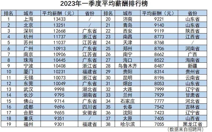 证券行业平均薪酬,各个时间段各行业薪资排行发展图