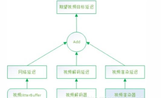 WebRTC音视频同步详解