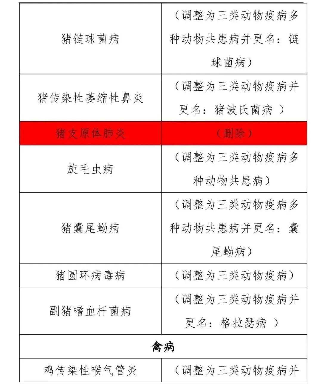 一二三类动物疫病病种修改,一二三类动物疫病名录
