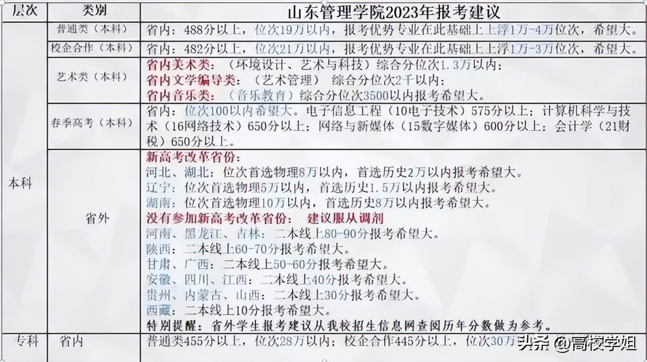 湖北2023高考分数线预估是多少分,中北大学2023录取分数线