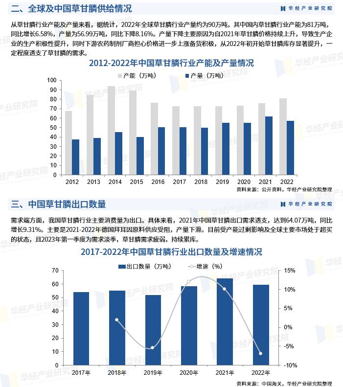 草甘膦市场容量分析,2021草甘膦供需情况