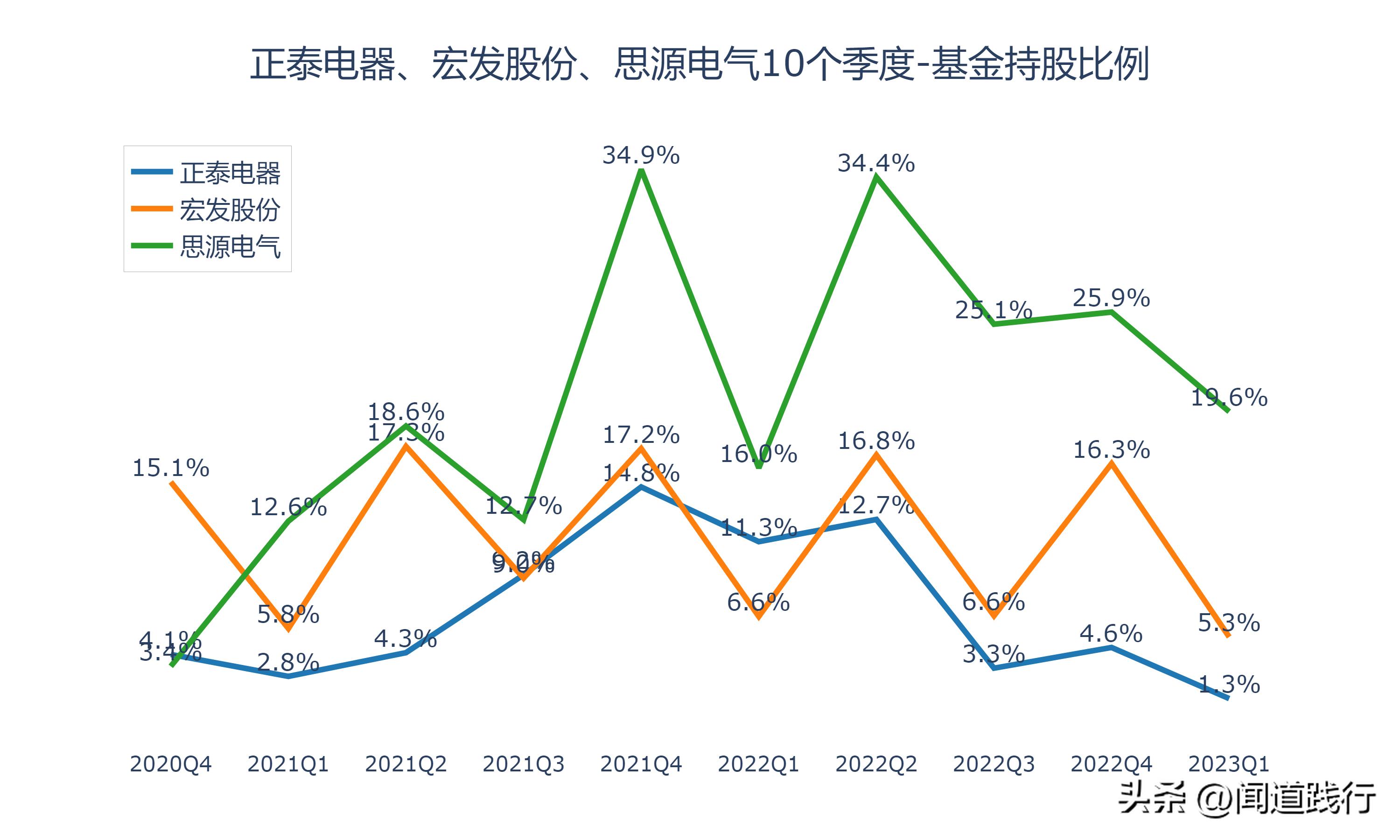 正泰电器未来发展潜力,宏发股份和正泰电器比较