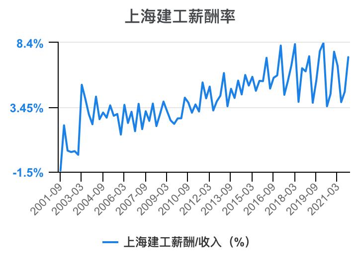 上海建工集团财务指标,上海建工股票财务分析