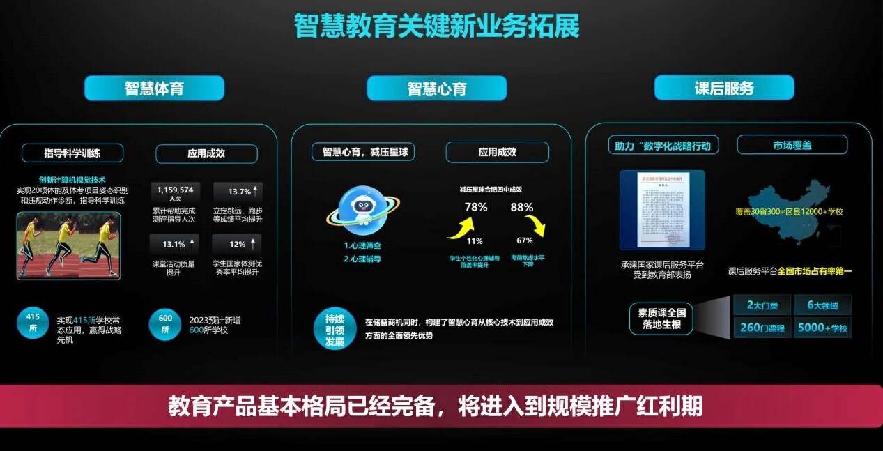 科大讯飞深耕教育多少年,科大讯飞2021年教育营收
