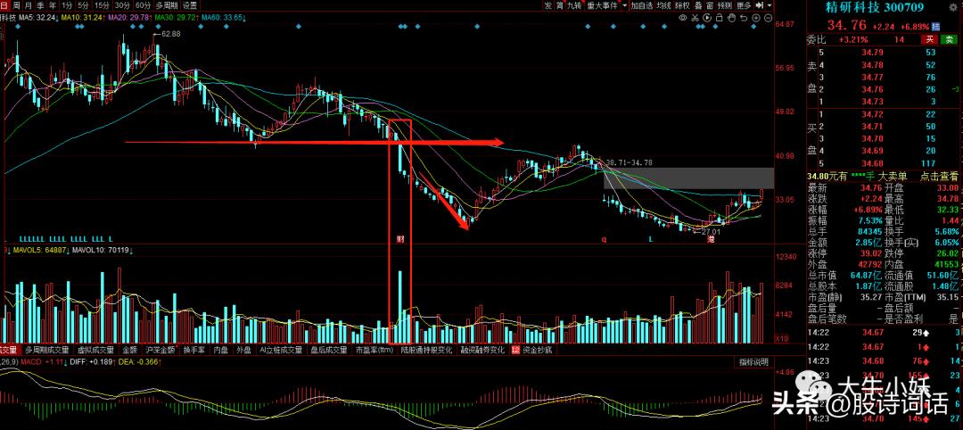 量价关系八大定律课程,股市量价关系口诀