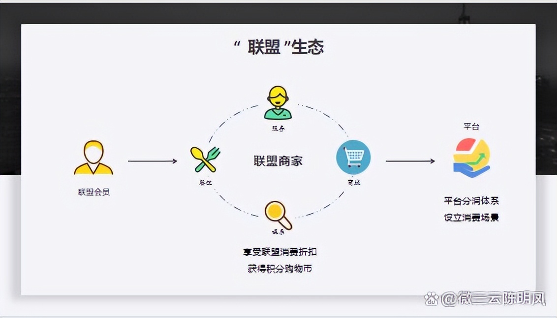 异业互助联盟营销模式,异业联盟线上线下拓展方案