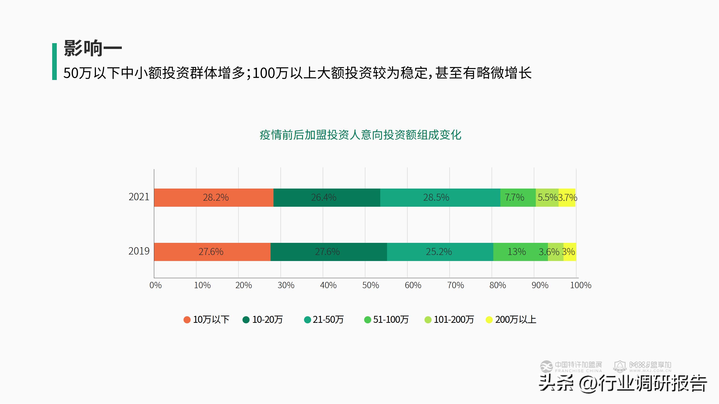 加盟投资人群,投资洞察