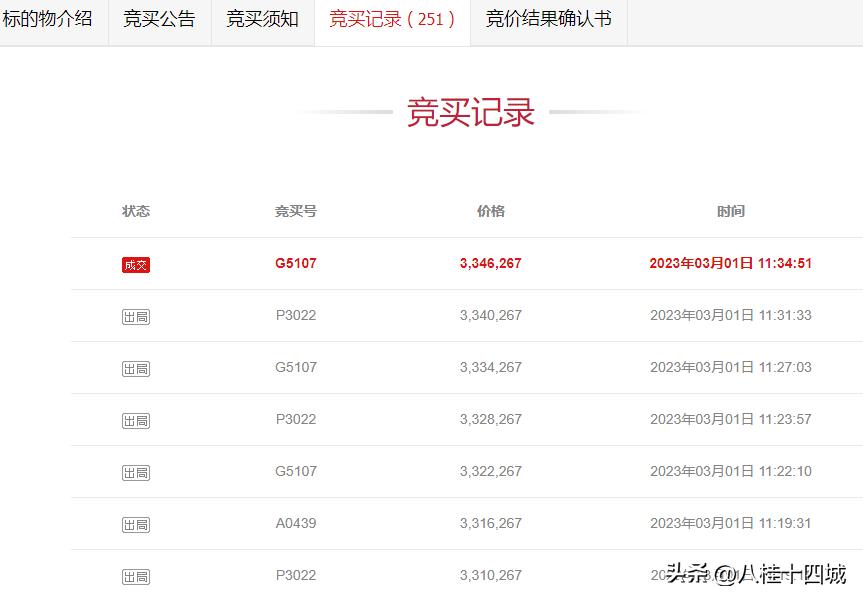 郑州市区一商铺122.8万起被拍卖，22人抬价251次后334.6万成交