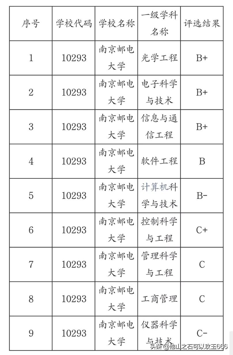 南京邮电大学好还是杭州电子好,杭州电子科技大学和南京邮电大学