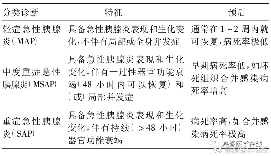 重症急性胰腺炎诊断标准指南,预防急性胰腺炎最佳方法