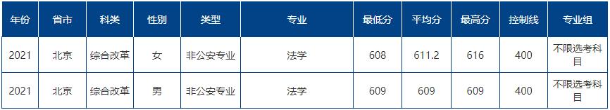 中国人民公安大学安徽录取分数线,中国人民公安大学福建录取分数线