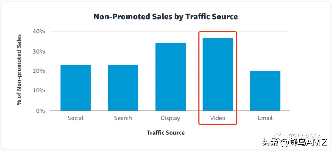 亚马逊营销的大数据,分析亚马逊营销内容的方法