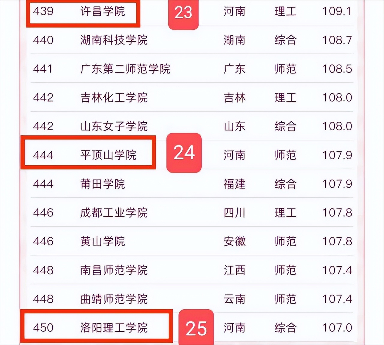 黄淮学院排名河南,河南黄淮学院全国排名