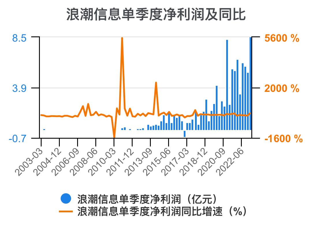 5分钟看懂浪潮股票,浪潮信息财务状况分析