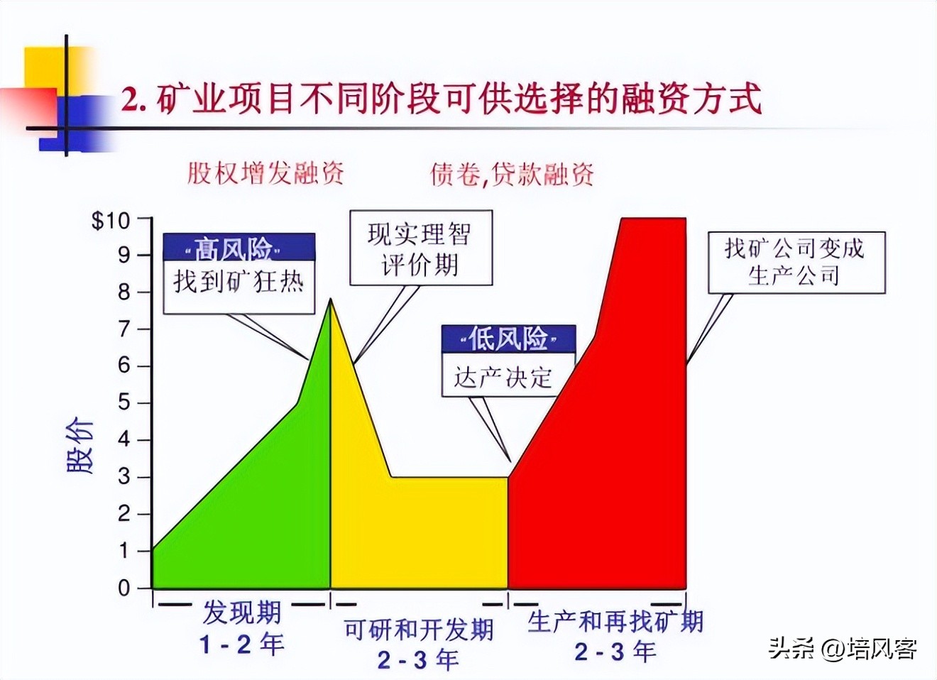 拉松德曲线，RoyaltyStreaming和FrancoNevada