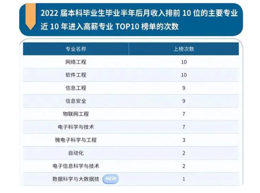 本科就业率超高的专业推荐,本科就业率高的5类专业