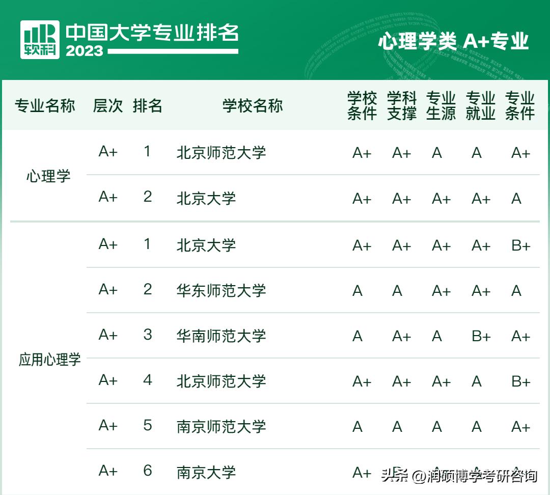 西南大学2023考研心理学312分数,2023考研院校专业排名准吗