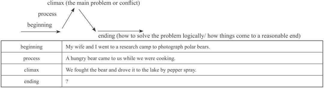 高考读后续写范文深度解析,高中读后续写的写作方法和步骤