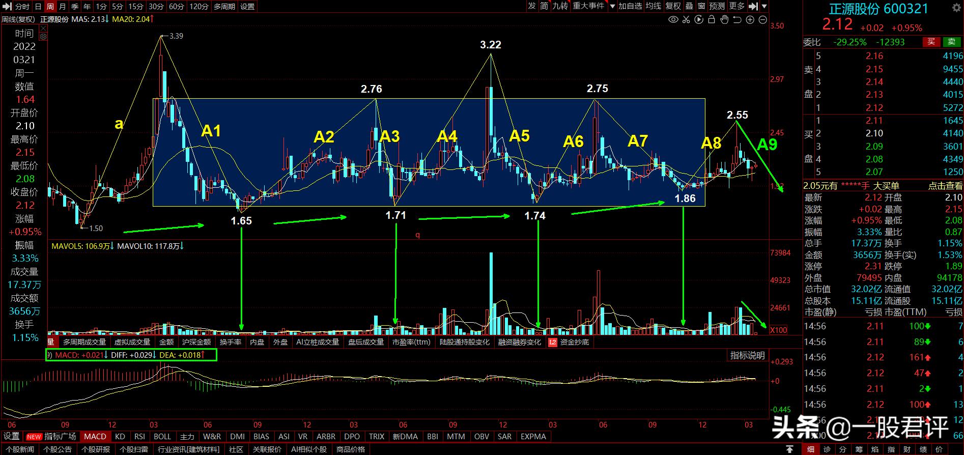 600321正源股份最新分析,600321正源股份还能卖出去吗