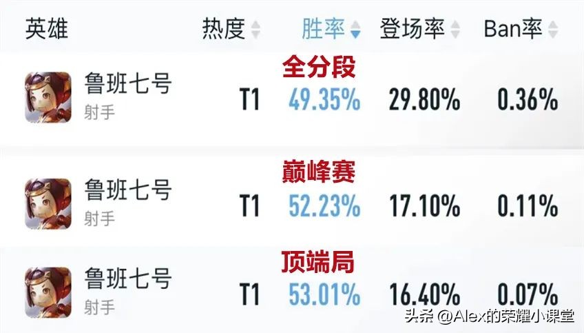 九月发育路梯队排行，戈娅崭露锋芒，鲁班七号、蒙犽全面崛起