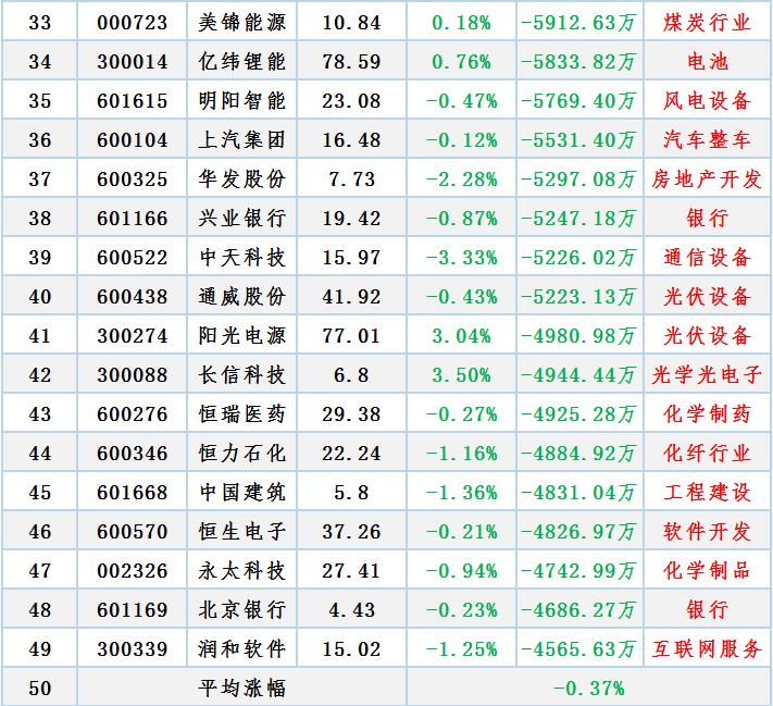 北向资金净卖出超50亿元,北向资金最近买入50支股票