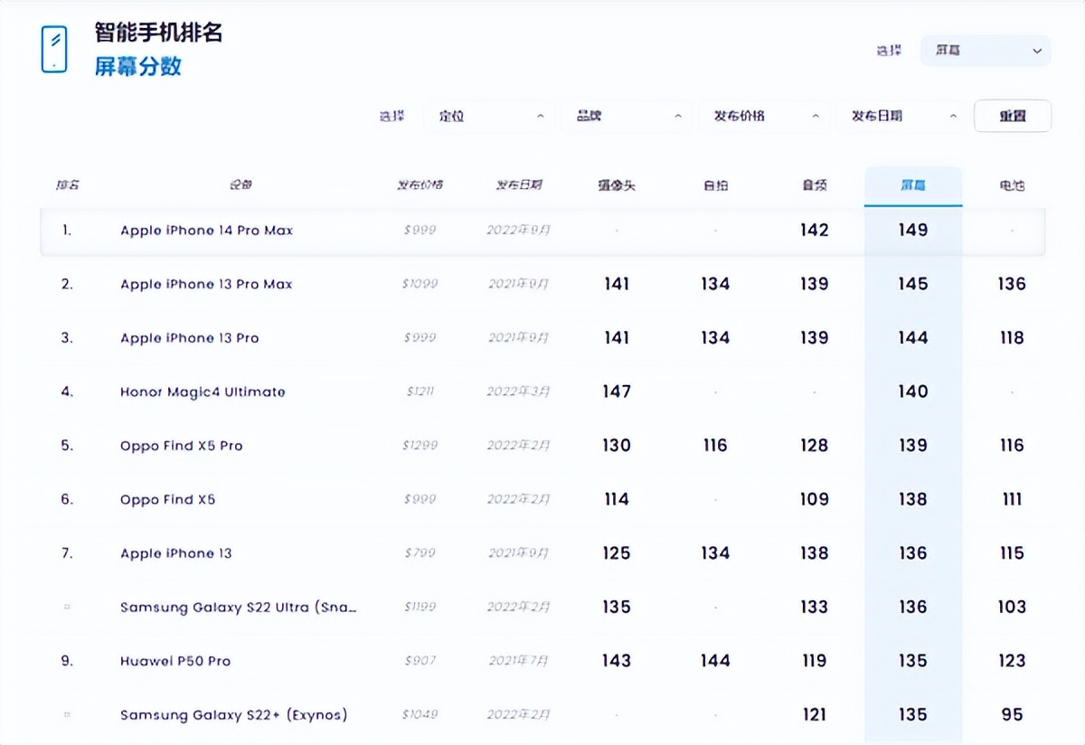 iphone14promaxdxo鎺掑悕,iphone14promaxdxo鍒嗘暟