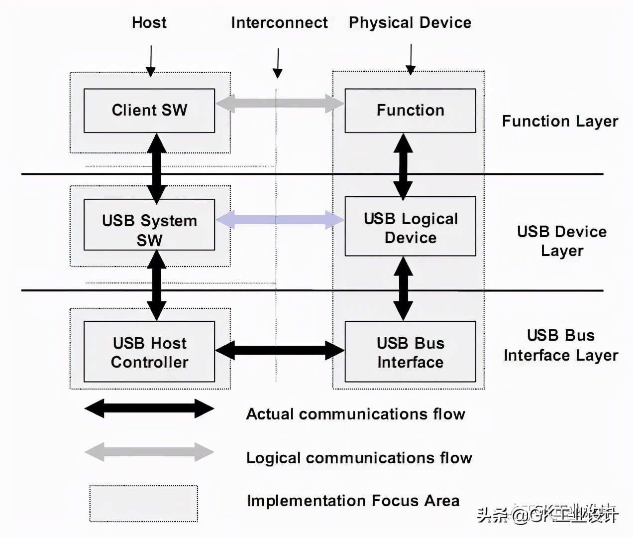 usb2.0协议是什么意思,usb2.0的协议怎么样