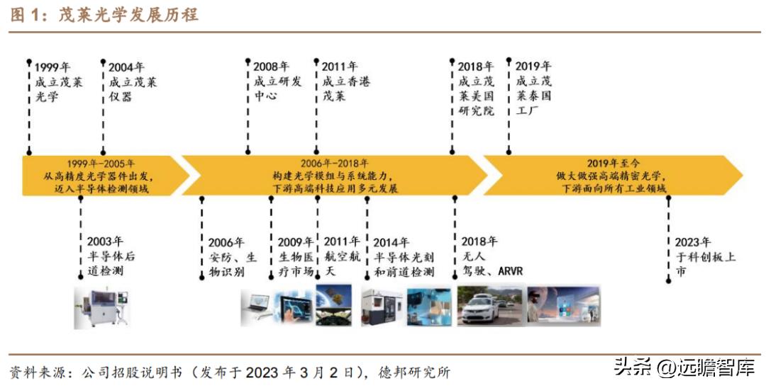 茂莱光学精密光学,茂莱光学在哪些领域具有竞争优势
