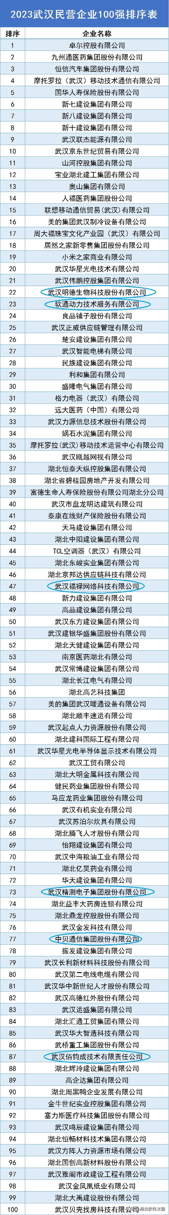 2018武汉民营企业100强名单,2020武汉民营企业100强名单公布