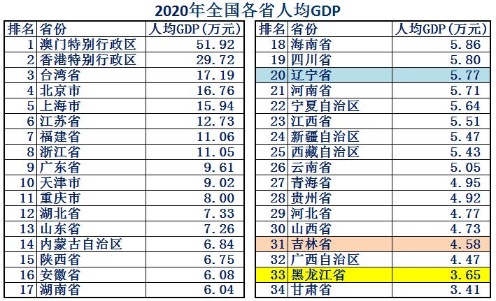 东北三省综合实力在全国排名,东北三省实力到底有多强