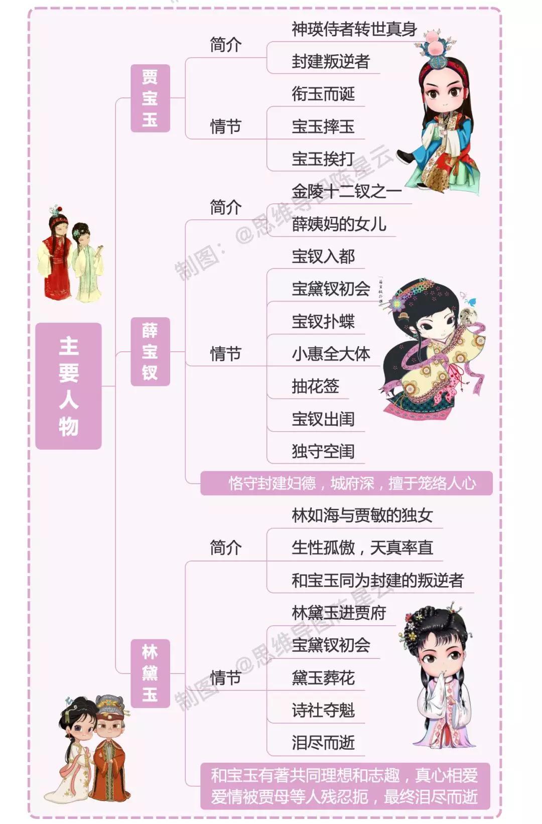 必读名著《红楼梦》思维导图,红楼梦读书笔记分享思维导图版