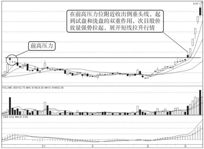 k线倒锤头以后走势怎么走,k线连续出现倒锤头阳线