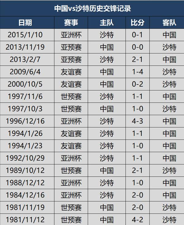 中国沙特世预赛纪录,沙特世预赛阵容