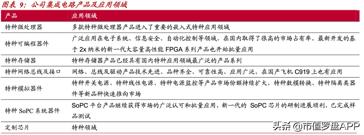 顶尖特种、安全芯片供应商，千亿龙头紫光国微财报有4点隐忧