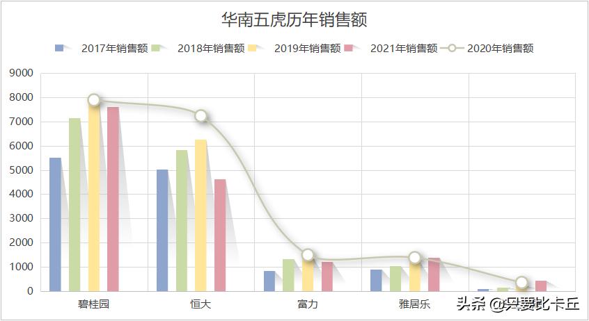 雅居乐起家历史,曾经的五虎现状