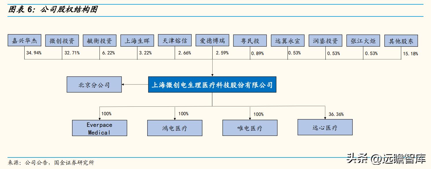 专注电生理介入诊疗，微电生理：市场高速成长，国产替代空间巨大